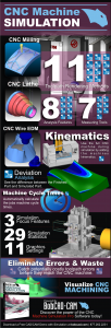 Machine Simulation Infographic